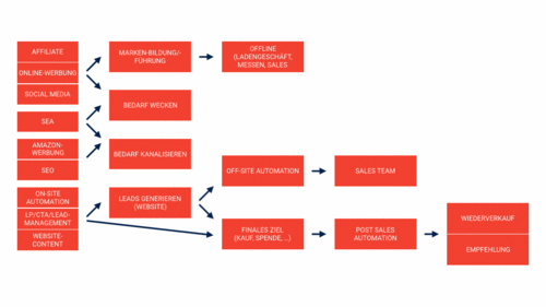 Animierte Infografik: Elemente und Zusammenhänge im Online Marketing und Inbound Marketing
